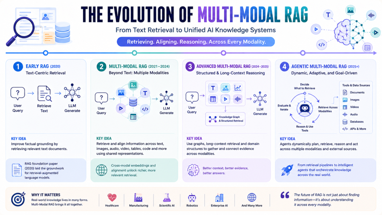 The Evolution of Multi-Modal RAG